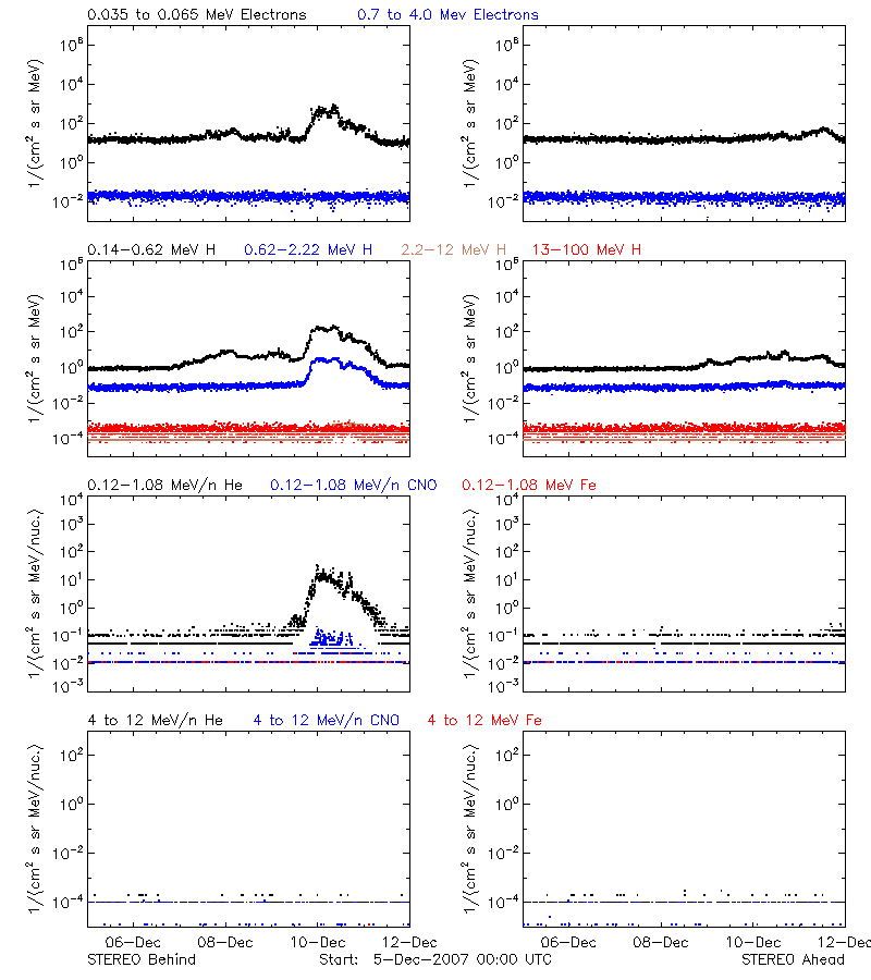 solar energetic particles