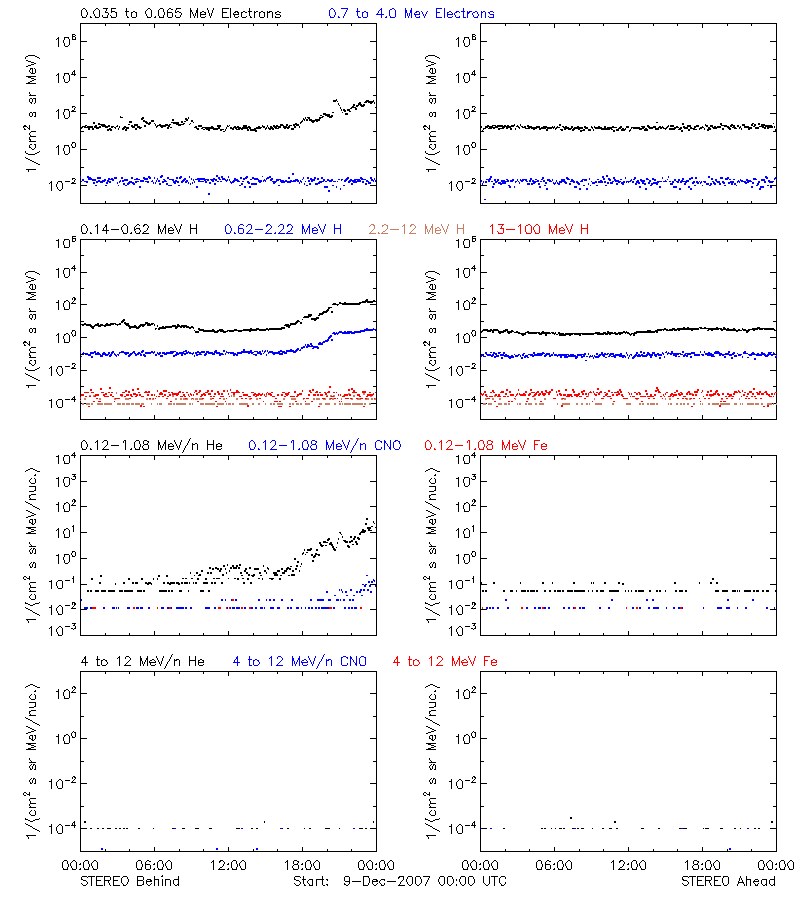 solar energetic particles