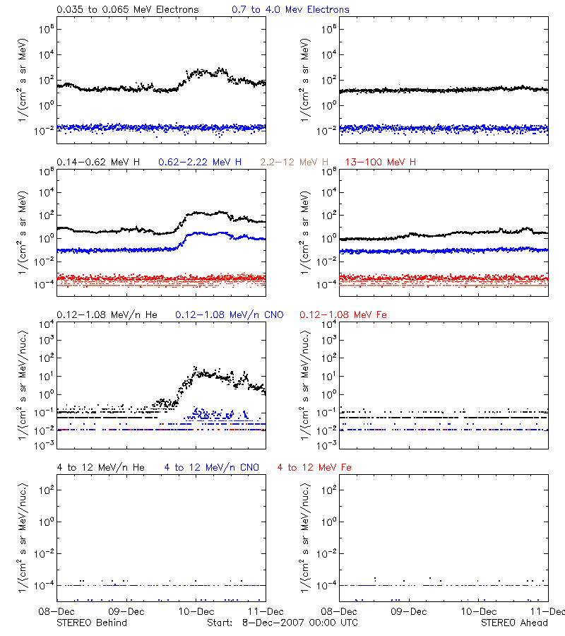 solar energetic particles