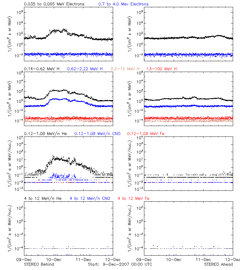solar energetic particles