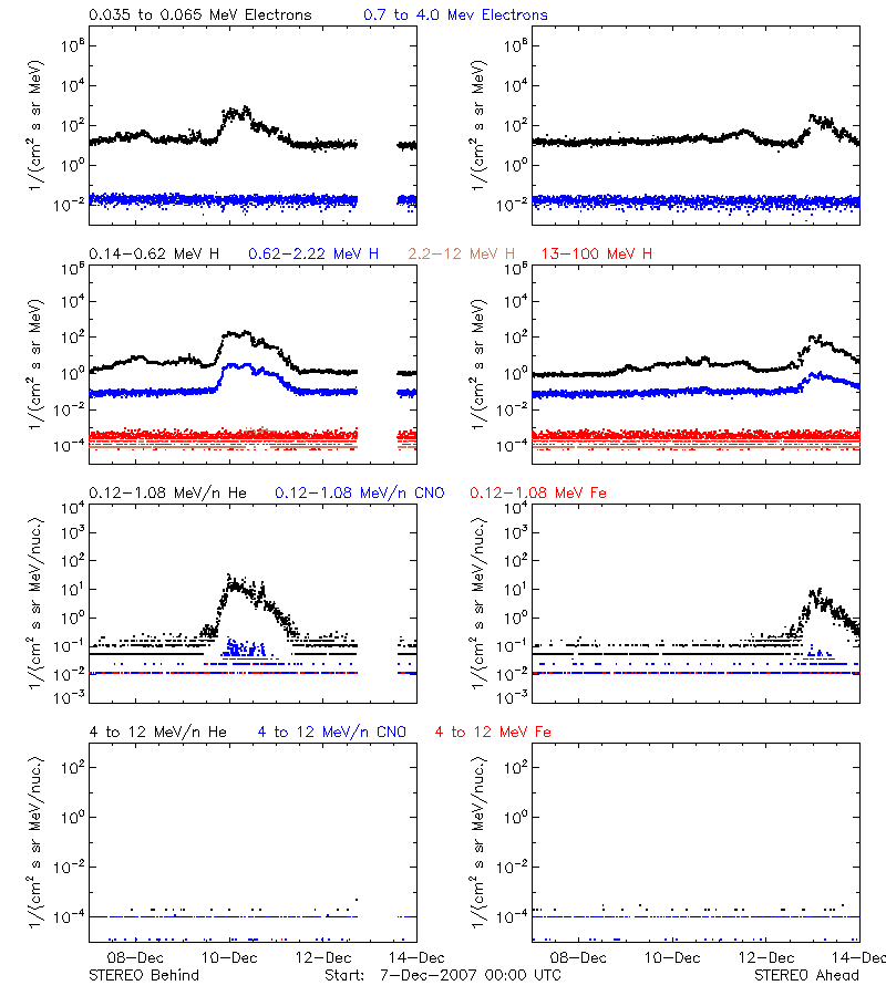 solar energetic particles