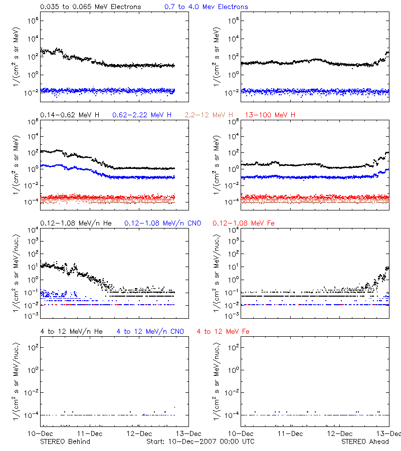 solar energetic particles