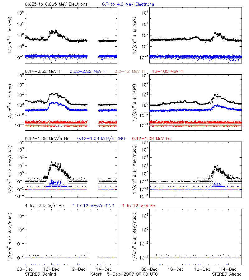 solar energetic particles
