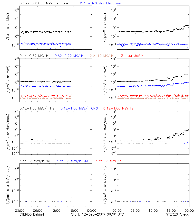 solar energetic particles