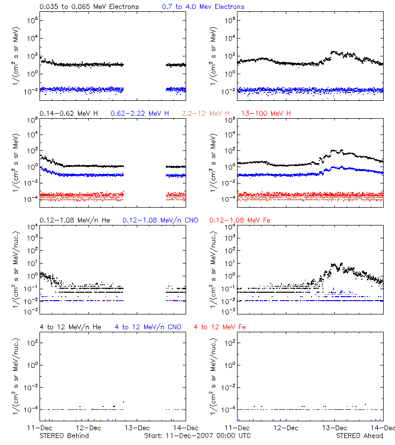 solar energetic particles