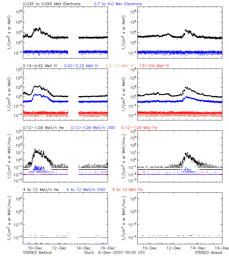 solar energetic particles