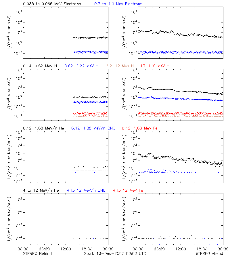 solar energetic particles