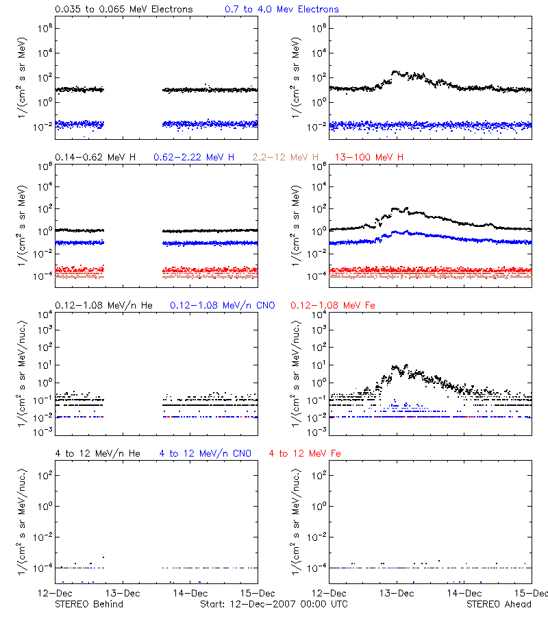 solar energetic particles
