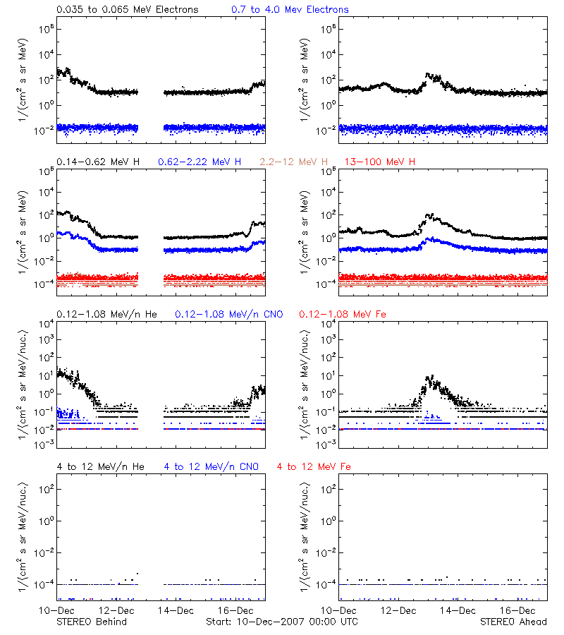 solar energetic particles