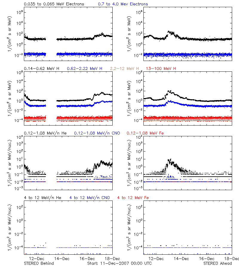 solar energetic particles