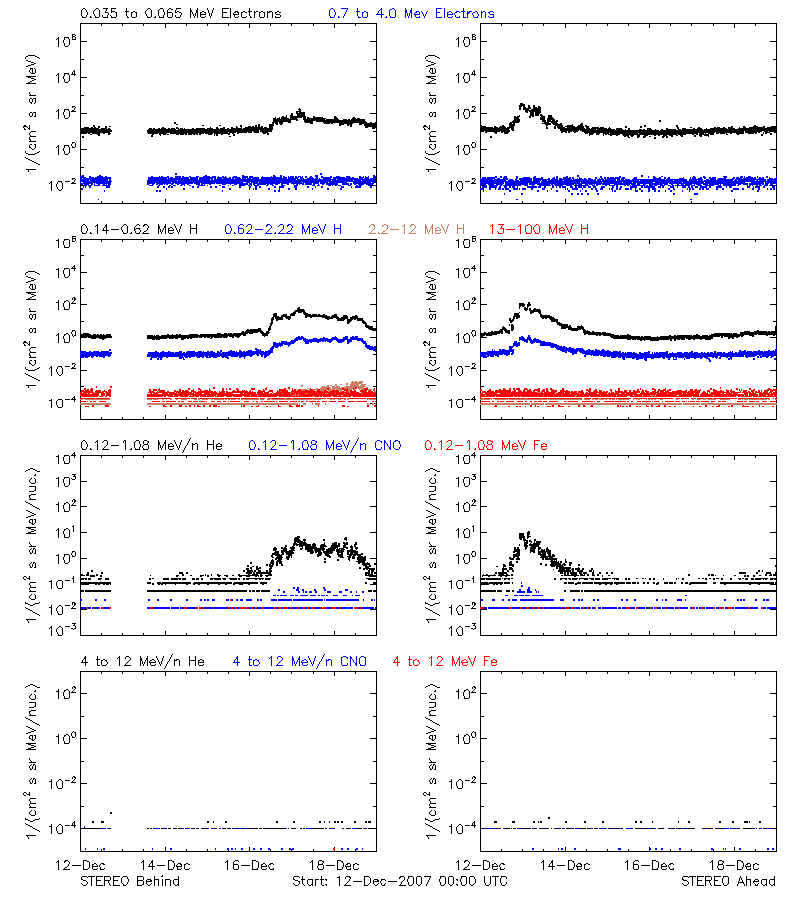 solar energetic particles