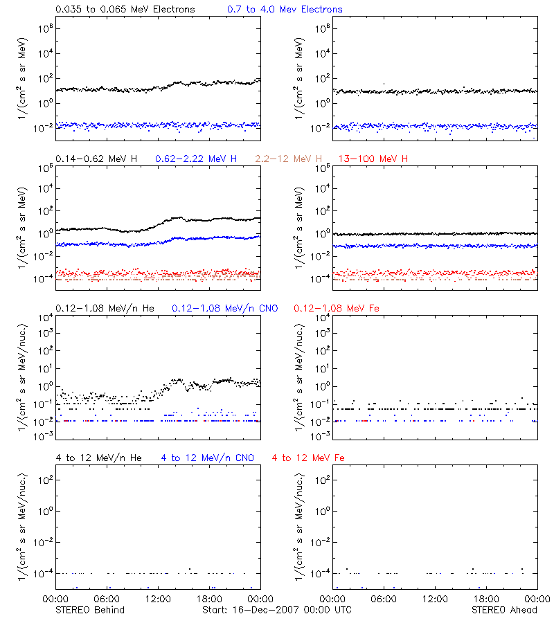 solar energetic particles
