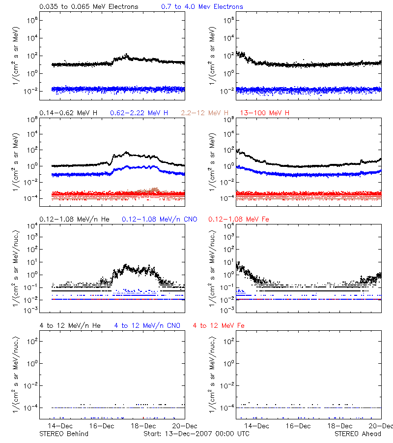 solar energetic particles