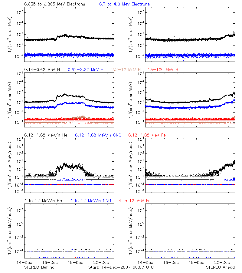solar energetic particles