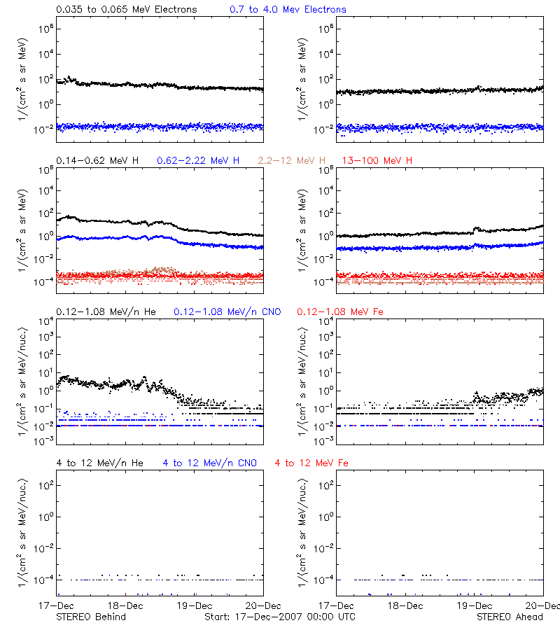 solar energetic particles