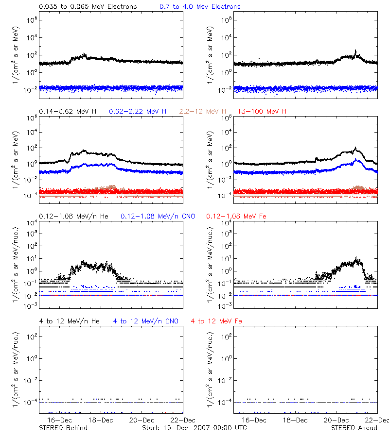 solar energetic particles