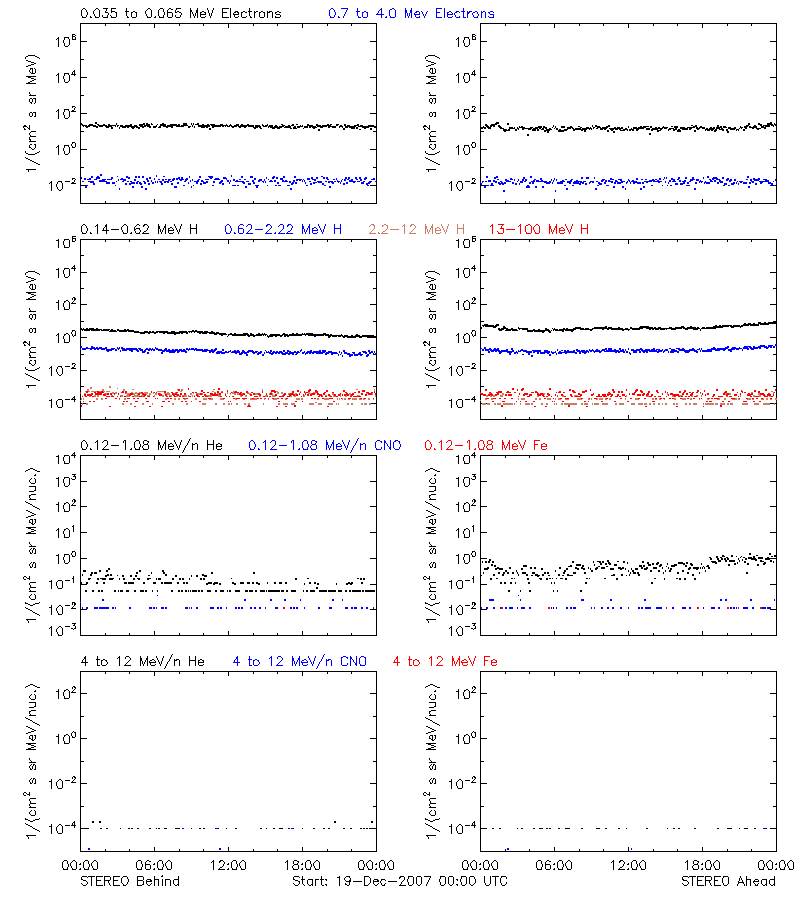 solar energetic particles