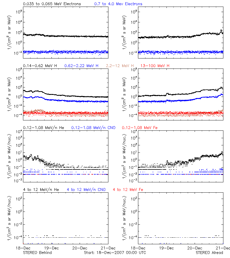 solar energetic particles