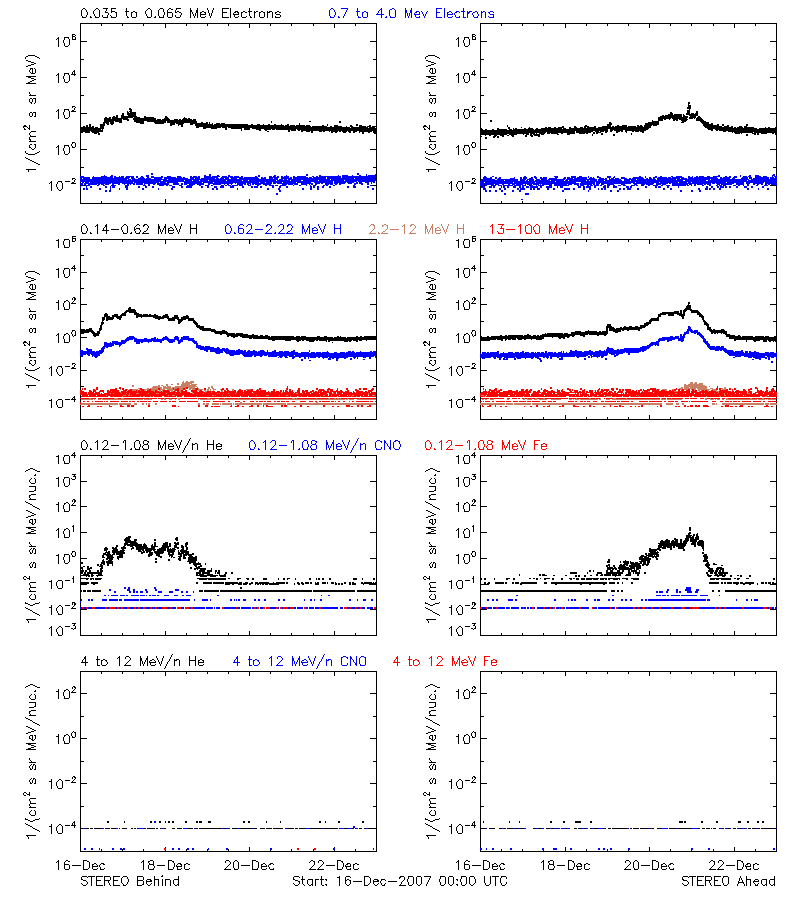 solar energetic particles