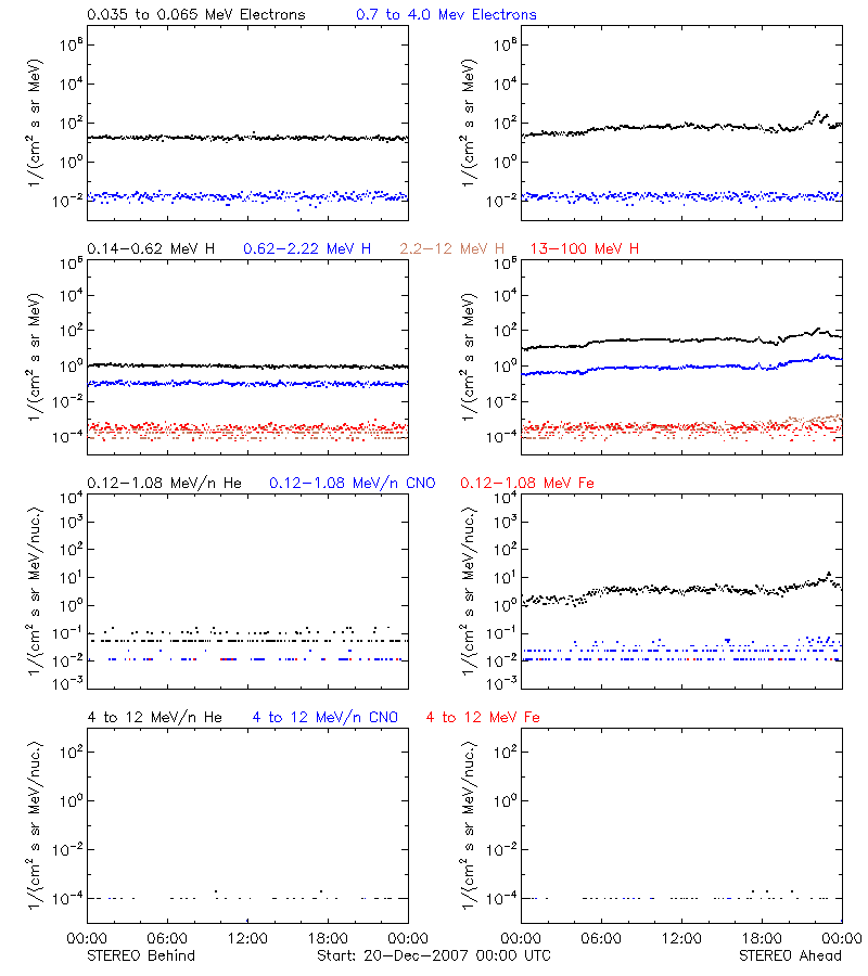 solar energetic particles