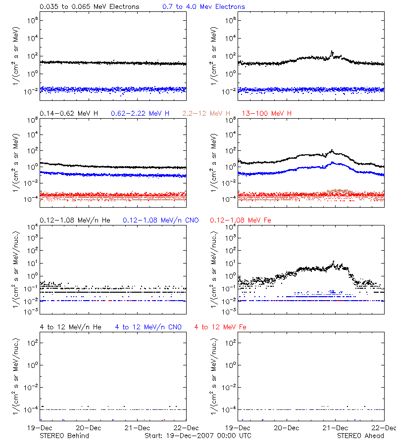solar energetic particles