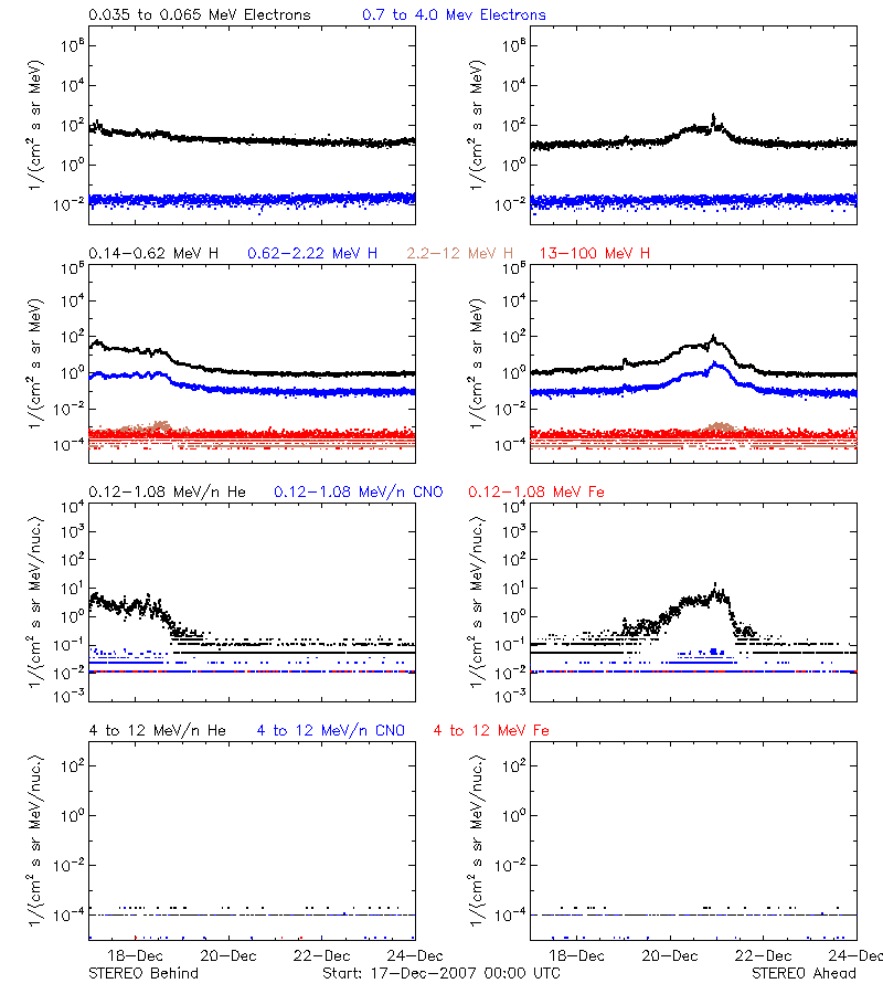 solar energetic particles