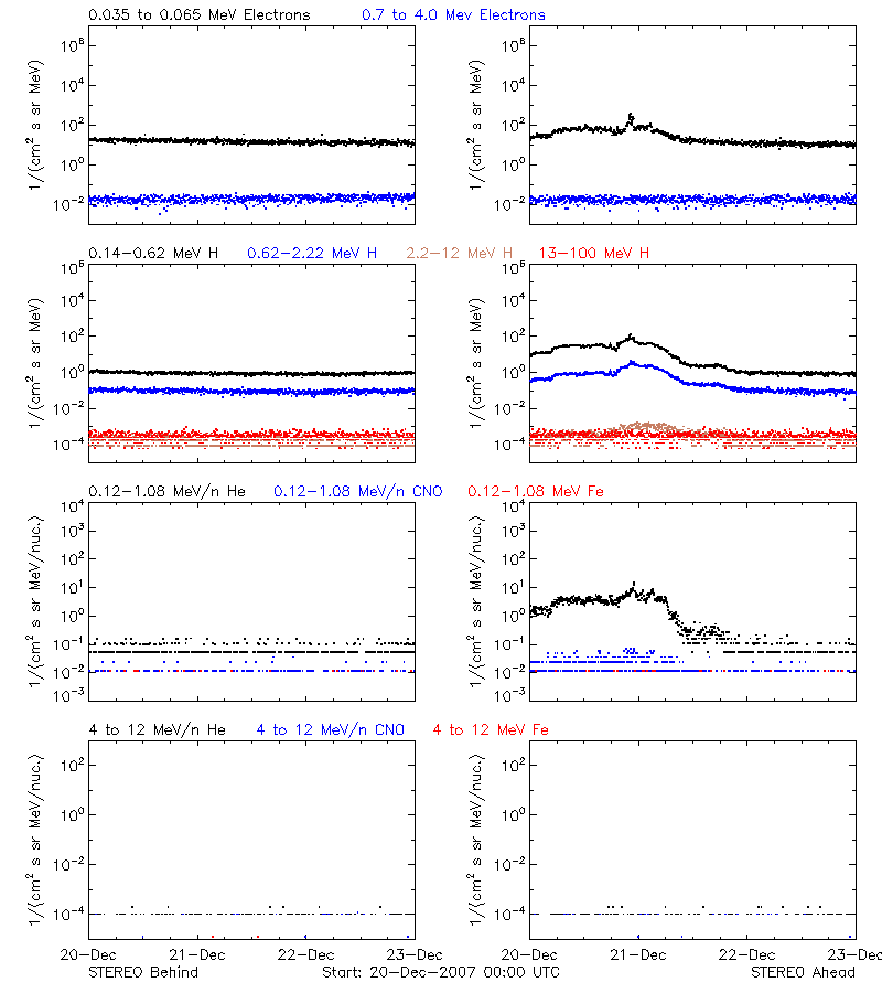 solar energetic particles