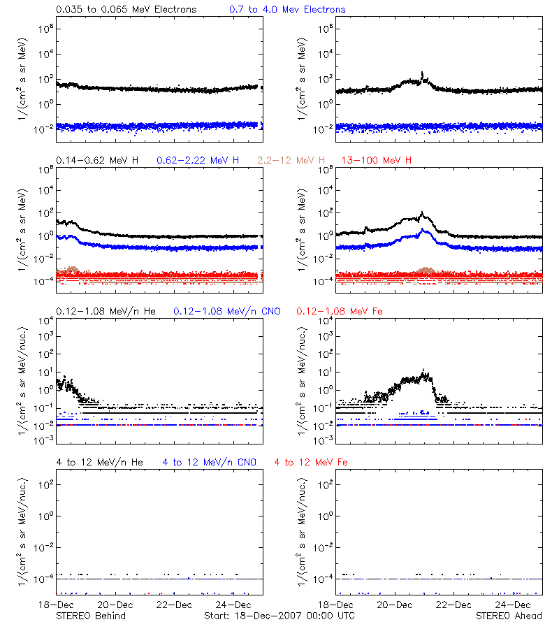 solar energetic particles