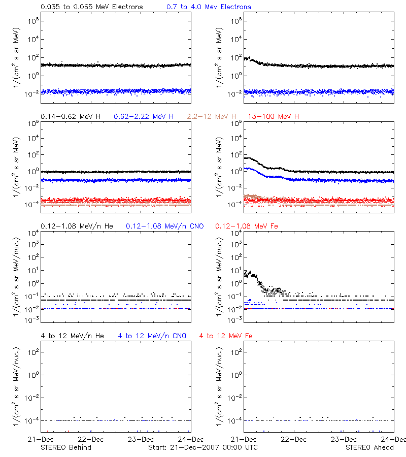 solar energetic particles