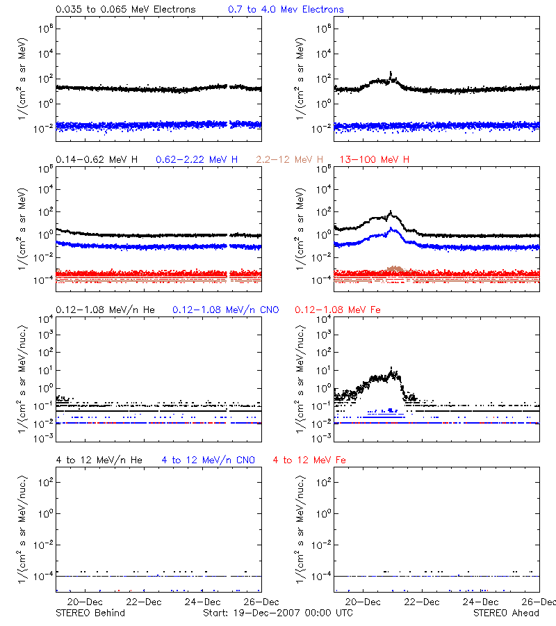 solar energetic particles