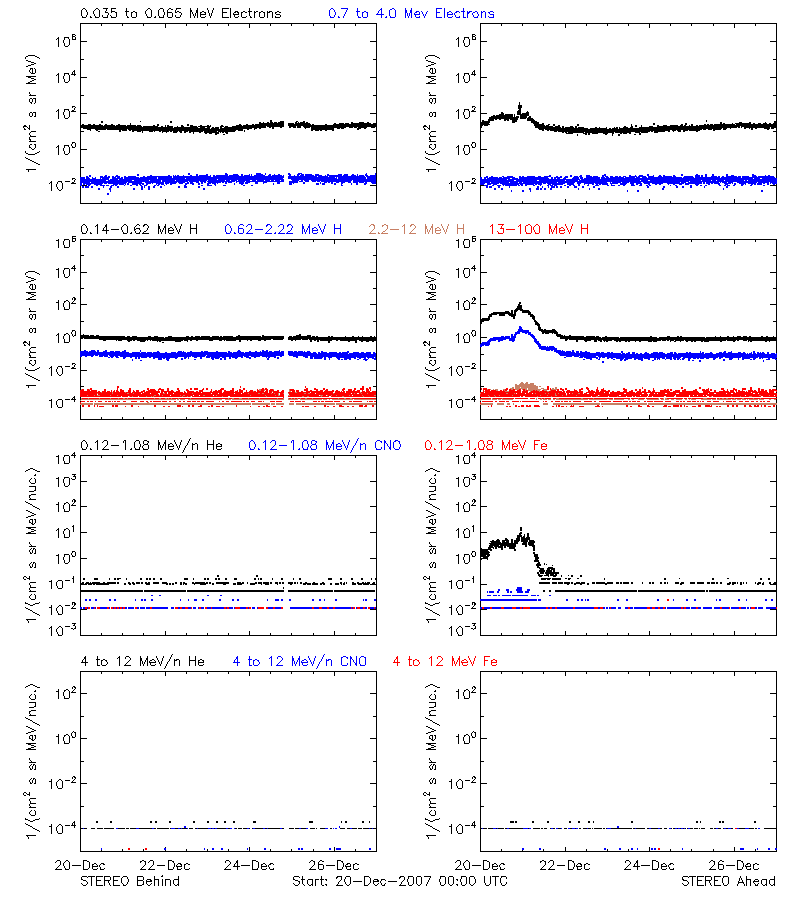 solar energetic particles