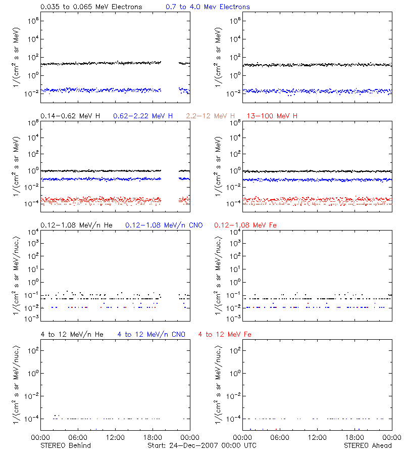 solar energetic particles