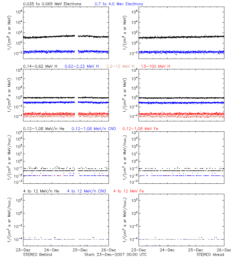 solar energetic particles