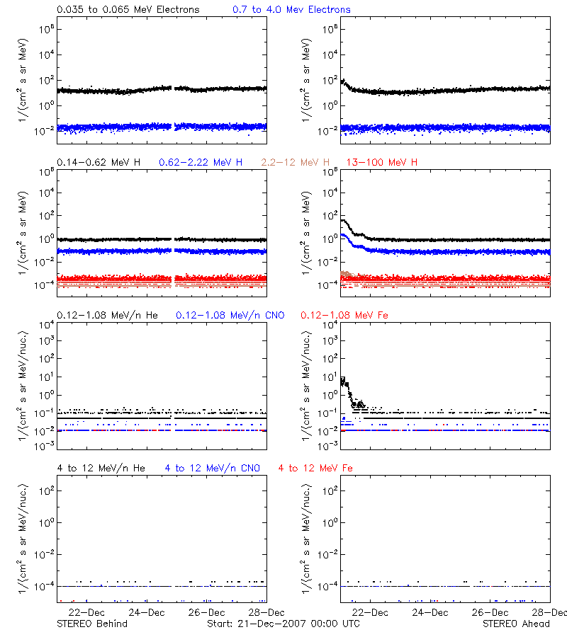 solar energetic particles