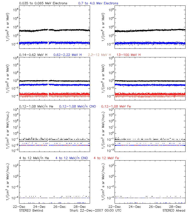 solar energetic particles