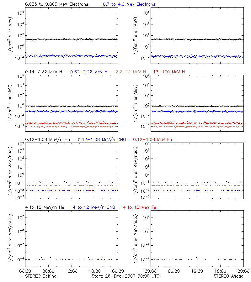 solar energetic particles