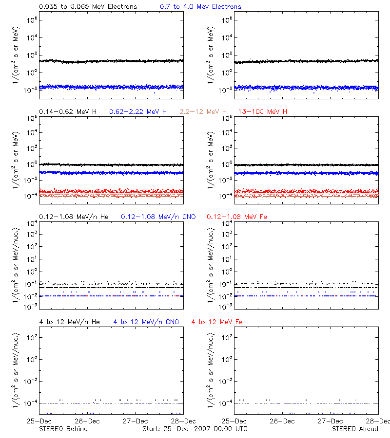 solar energetic particles