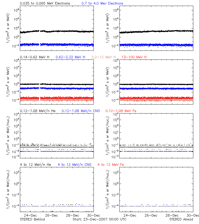 solar energetic particles
