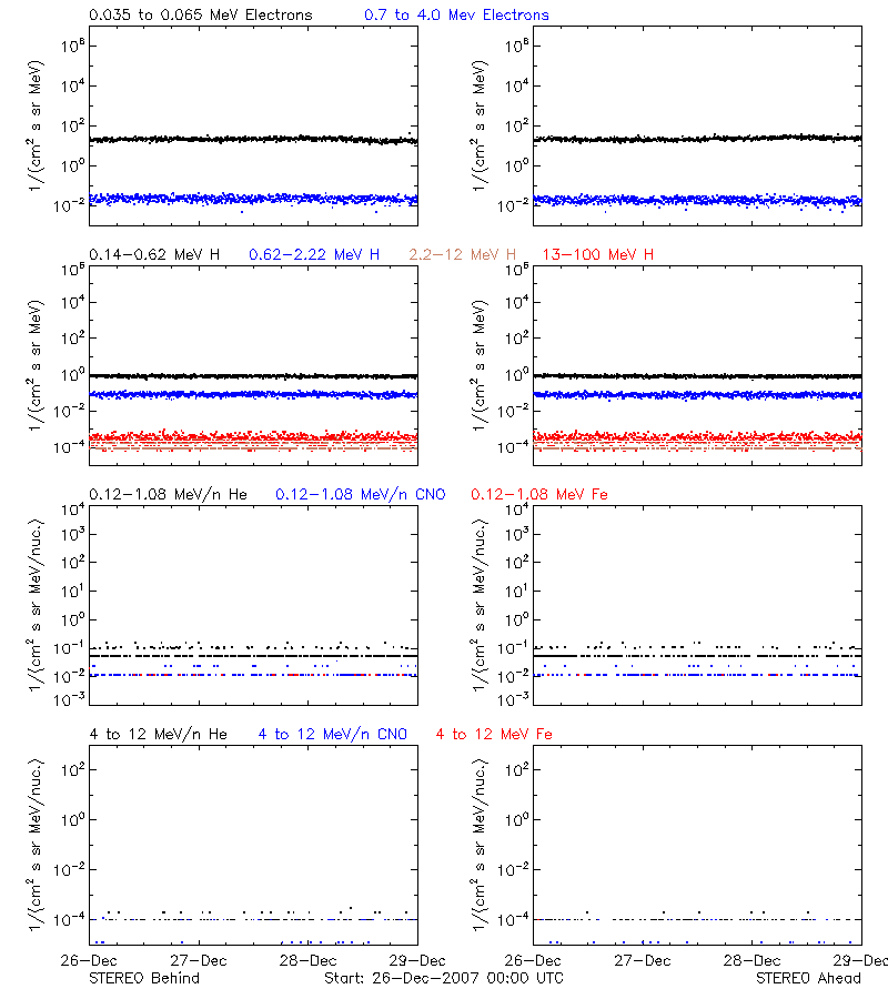 solar energetic particles