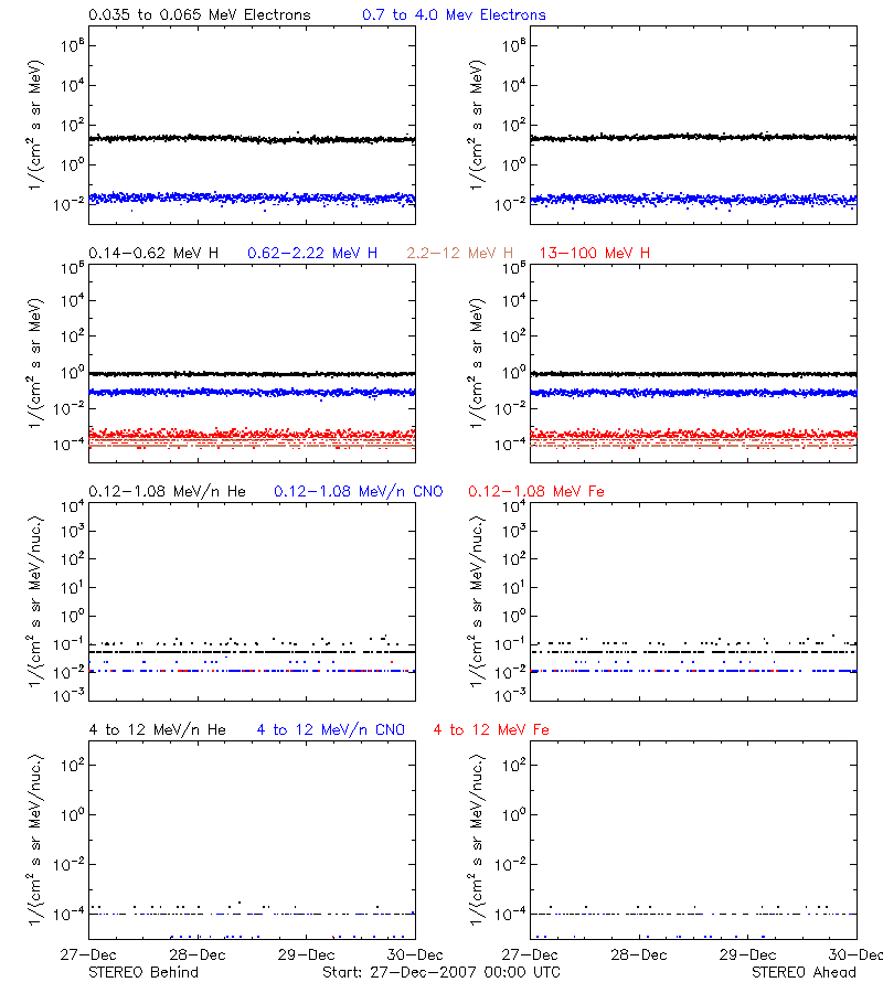 solar energetic particles