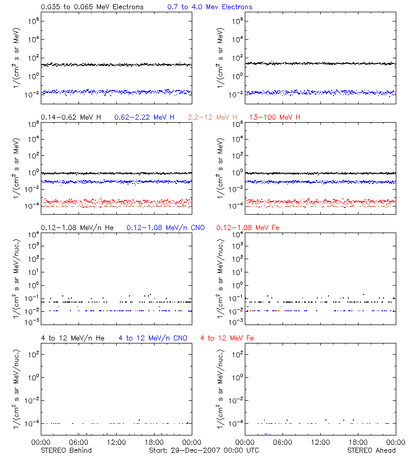 solar energetic particles