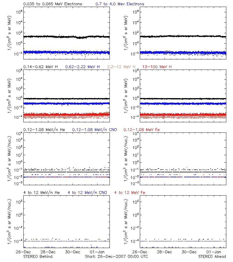 solar energetic particles