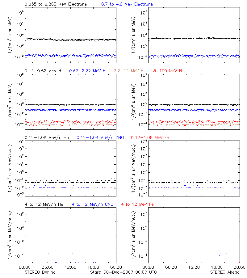 solar energetic particles