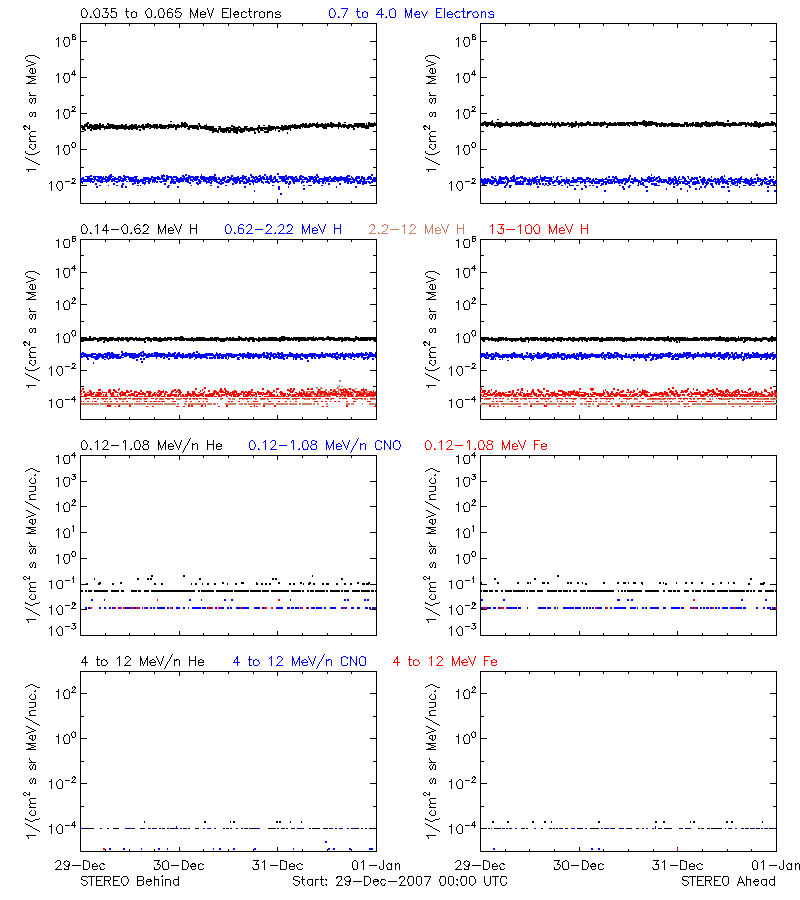 solar energetic particles