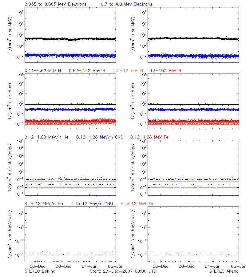 solar energetic particles