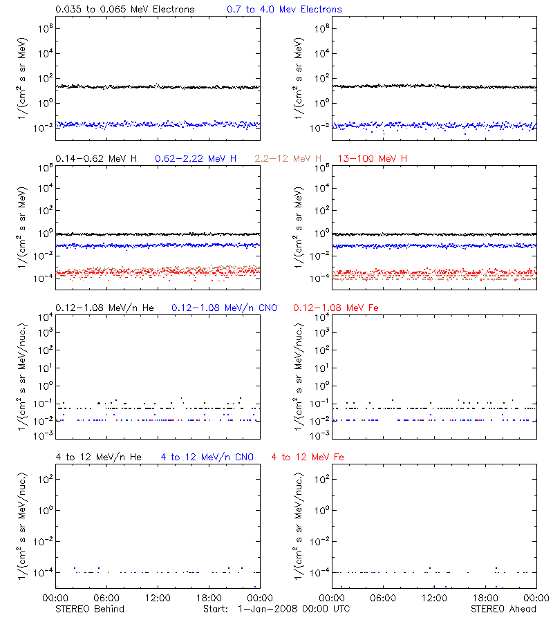 solar energetic particles