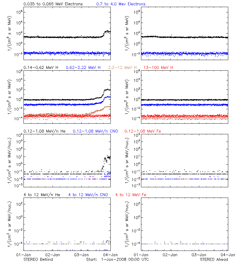 solar energetic particles