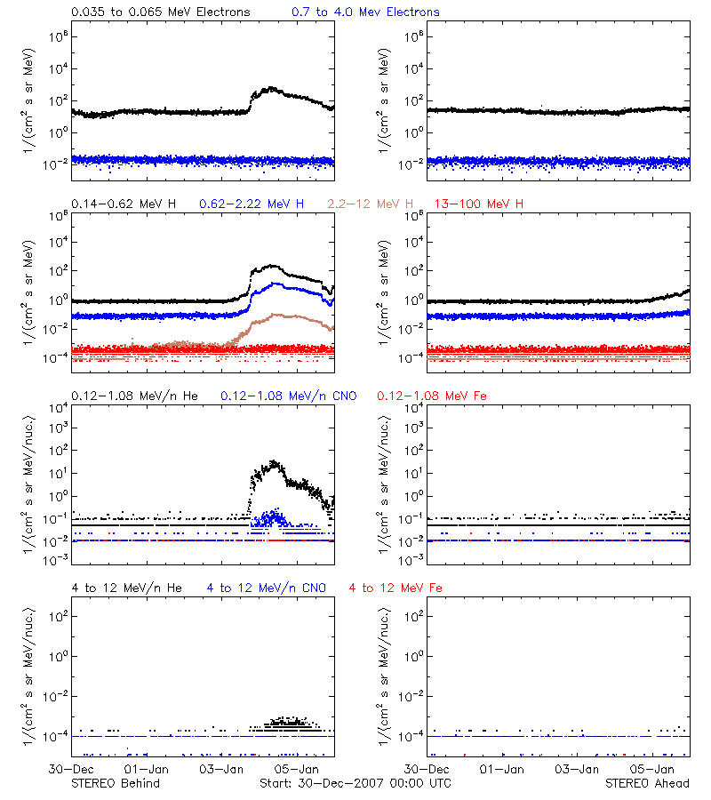 solar energetic particles