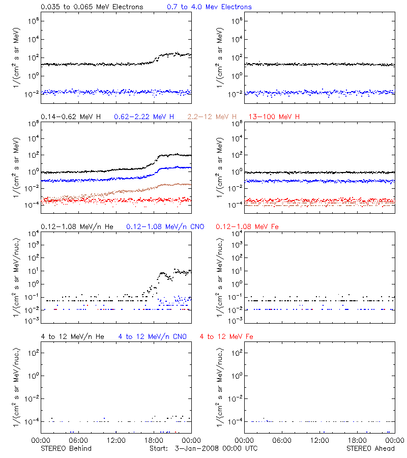 solar energetic particles