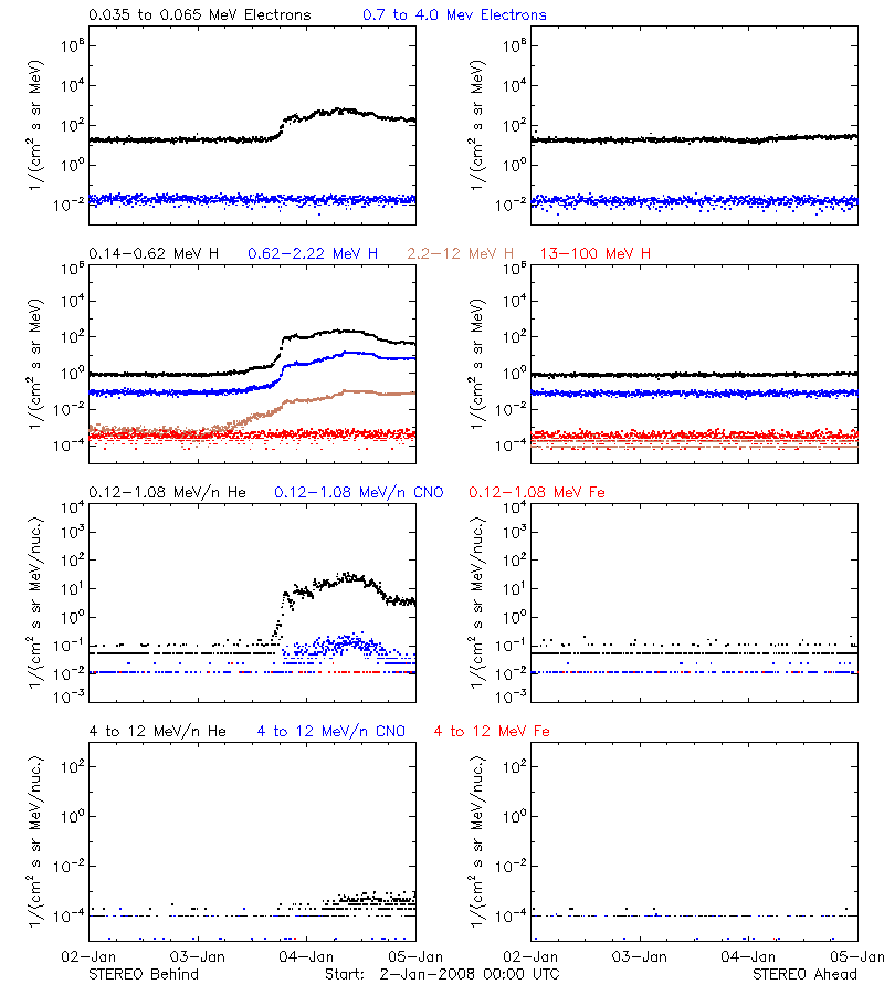 solar energetic particles